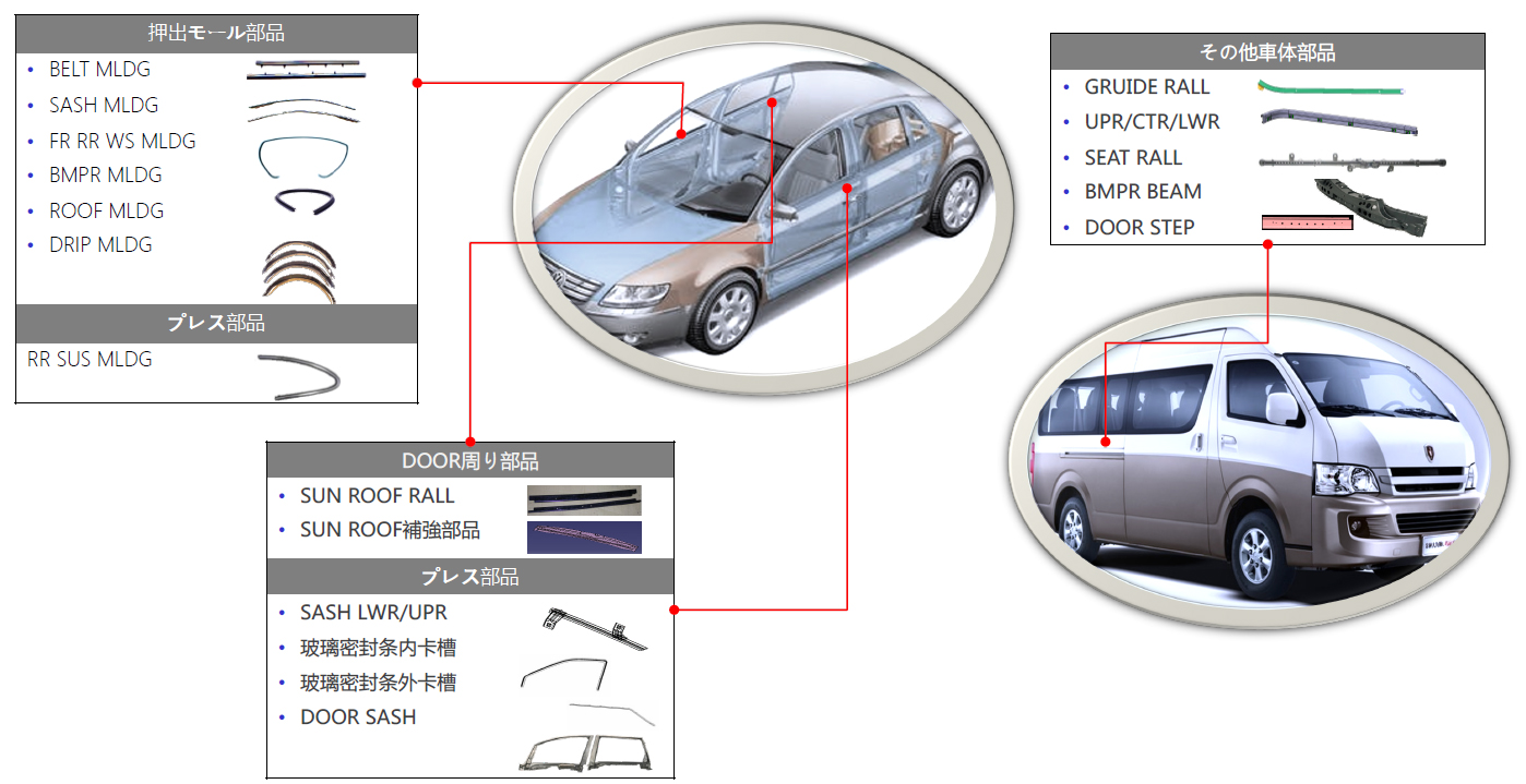 自動車部品試作＆量産対応